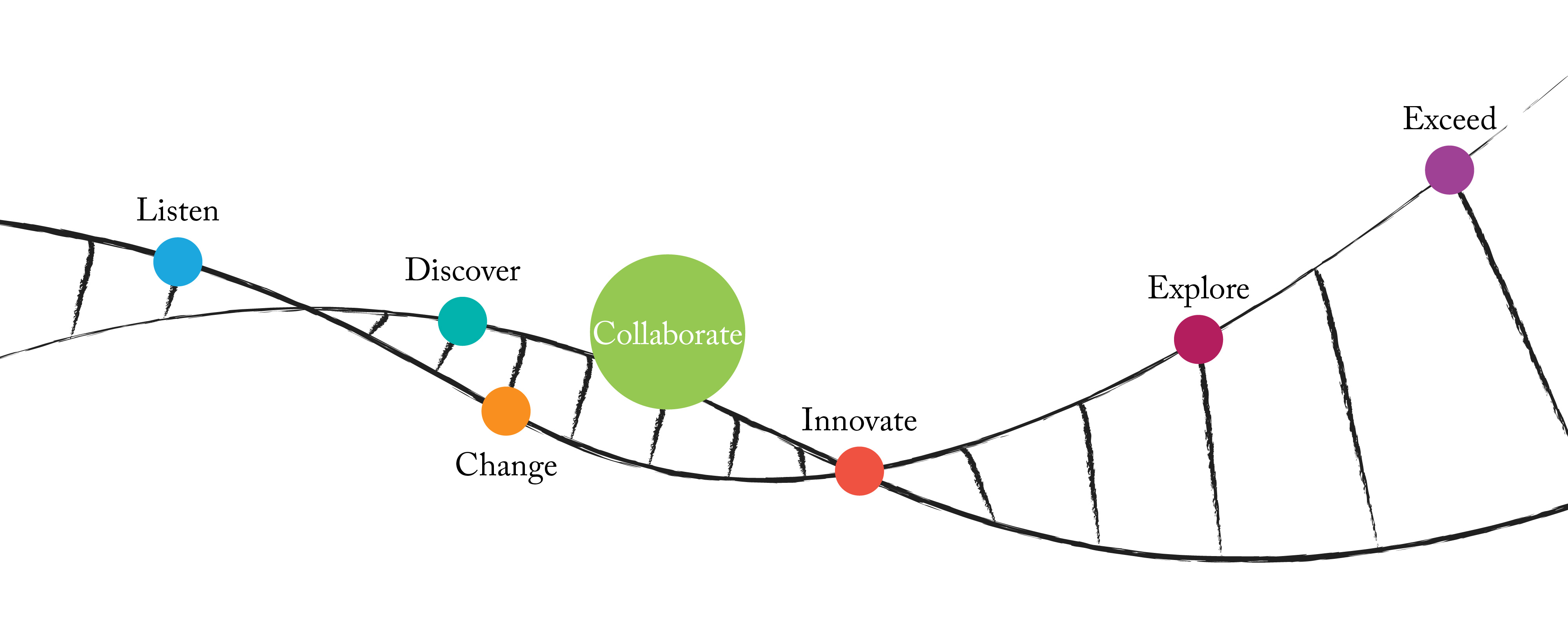 colorful circles with text at different points of a DNA-like structure. The circle labelled Collaborate is selected